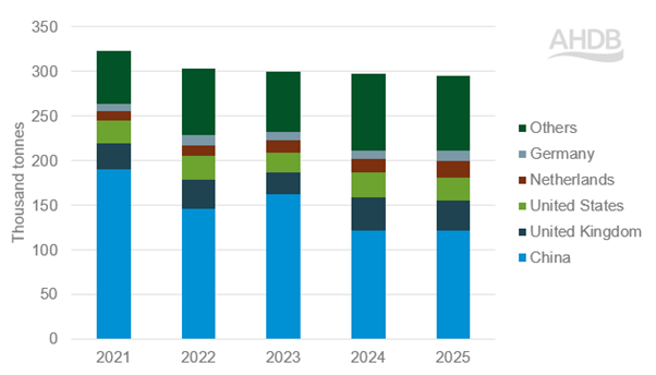 New Zealand sheep meat exports by destinations (YTD Jan-Sep)